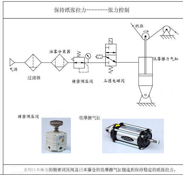 涂布機(jī)、凹印機(jī)的張力控制